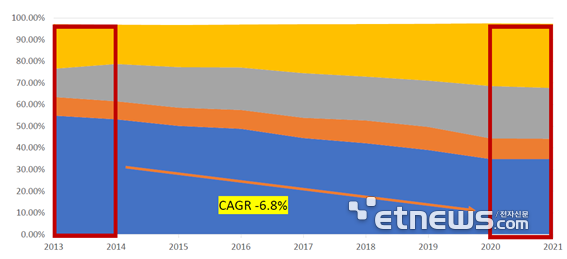 지상파의 전체 시청률의 비중 변화