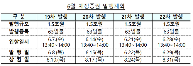 6월 재정증권 발행계획 /사진=기획재정부