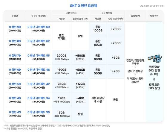 SK텔레콤 청년요금제