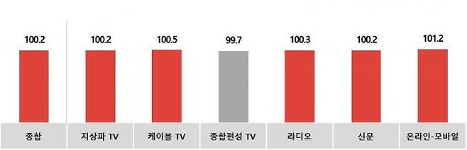 전월 대비 6월 매체별 광고경기전망지수(KAI). 자료=코바코.