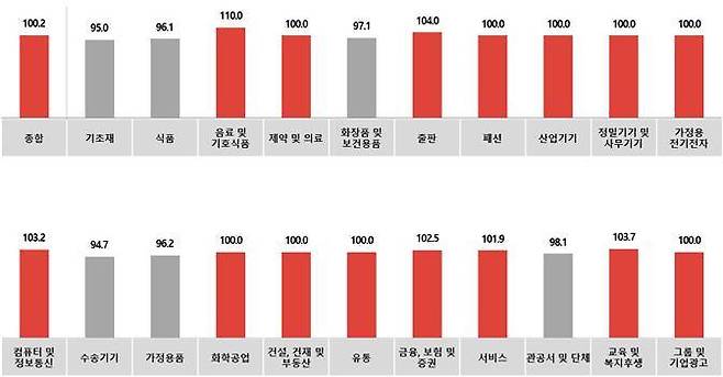 전월 대비 6월 업종별 광고경기전망지수(KAI). 자료=코바코.
