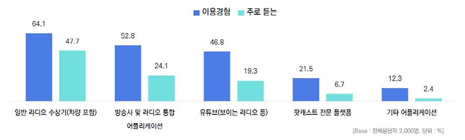 ▲ 플랫폼 홍수 시대에 맞춰 라디오 유통 방식도 다양해지고 있다. 자료=코바코