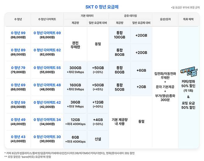 [서울=뉴시스] SK텔레콤이 '0(영) 청년 요금제'를 출시했다. 이는 유일하게 30대(만 34세 이하)까지 가입 가능한 5G 요금제다. (사진=SKT 제공) *재판매 및 DB 금지