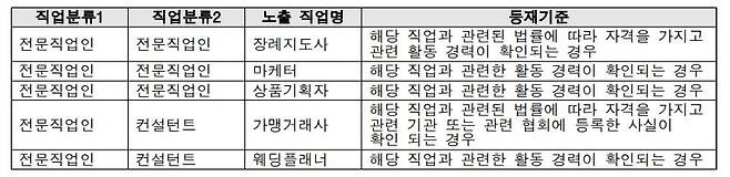 KISO 인물정보에 신설된 직업목록 [한국인터넷자율정책기구 KISO 제공]