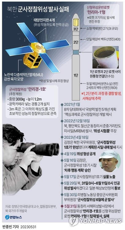 [그래픽] 북한 군사정찰위성 발사 실패 (서울=연합뉴스) 반종빈 기자 = 북한이 지난달 31일 군사정찰위성 '만리경-1'호를 신형위성운반로켓 '천리마-1'형에 탑재해 발사했다.
    2021년 1월 8차 당대회에서 정찰위성 개발 계획을 밝힌 지 2년 5개월 만이다. 
    북한은 국제 사회에 위성 발사를 정식 예고한 기간(5월31일0시∼6월11일0시)의 첫날 곧바로 실행에 옮겼다.
    그러나 북한은 발사 2시간 30여분 만에 실패를 공식 인정하며 향후 추가 발사를 단행하겠다고 예고했다. 
    bjbin@yna.co.kr
    페이스북 tuney.kr/LeYN1 트위터 @yonhap_graphics