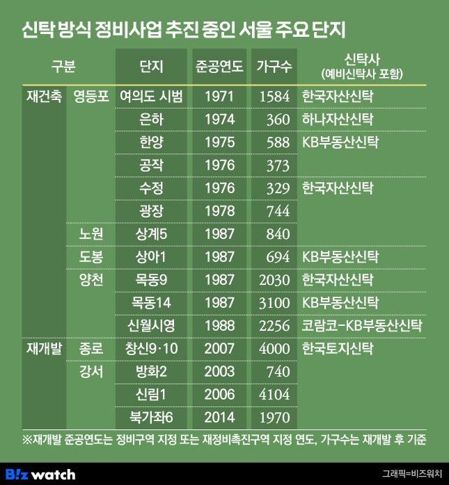 신탁 방식 정비사업 추진 중인 서울 주요 단지./그래픽=비즈워치