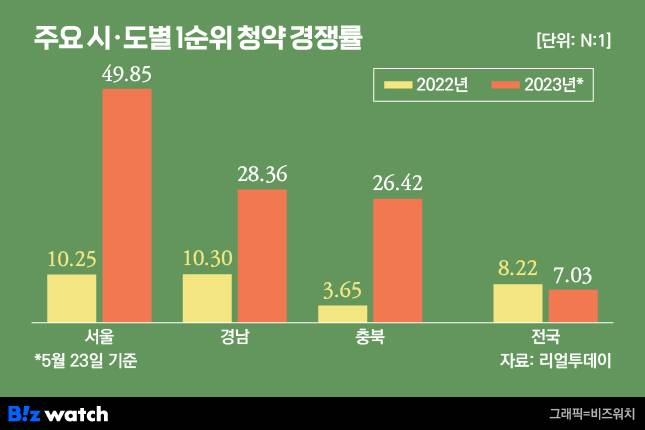 주요 시도별 1순위 청약 경쟁률/그래픽=비즈워치