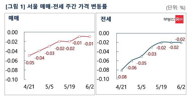 서울 매매-전세 주간 가격 변동률(부동산R114).