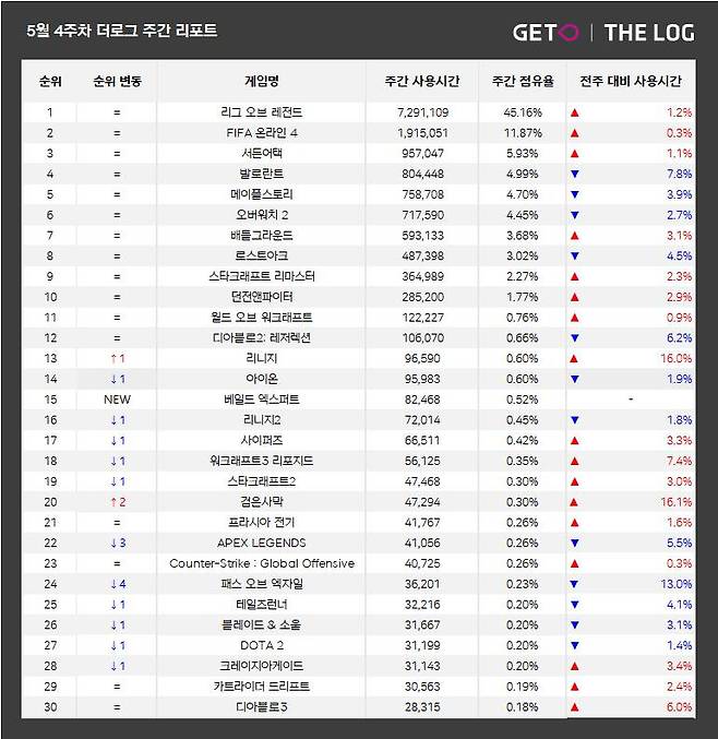 5월 4주 PC방 순위(저료출처-더로그)