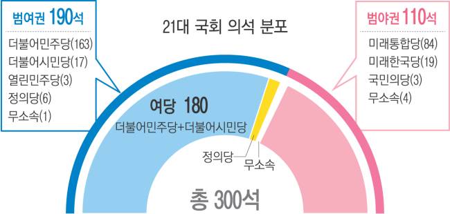 2020년 4월 16일 총선 직후 기준