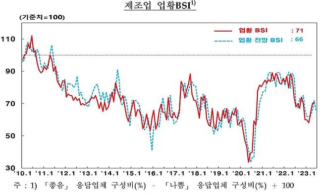 [대구=뉴시스] 제조업 업황 BSI. (그래프 = 한국은행 대구경북본부 제공) 2023.06.02. photo@newsis.com *재판매 및 DB 금지