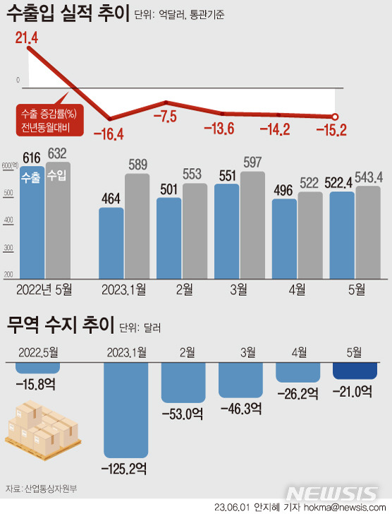 [서울=뉴시스]  산업통상자원부에 따르면 지난달 수출액이 전년 동월 대비 15.2% 감소한 522억4000만 달러(69조1135억원)를 기록했다. 무역수지는 21억 달러 적자로, 올해 누적 적자액은 271억7000만달러로 집계됐다.