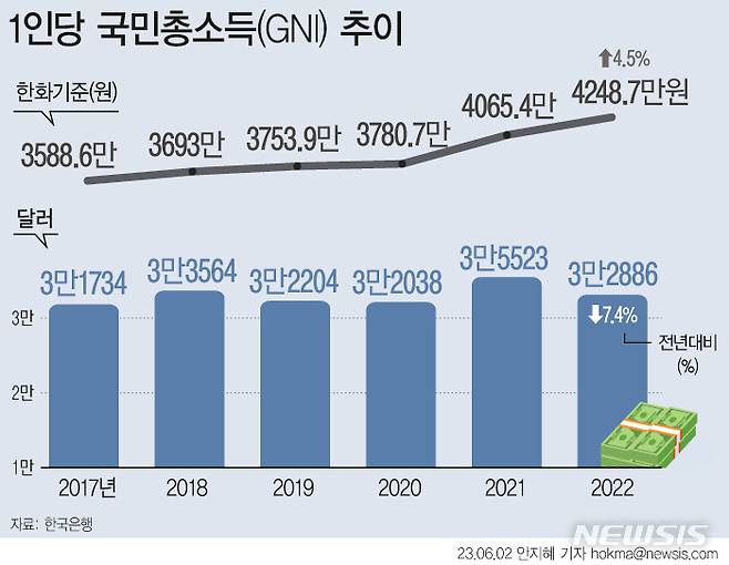 [서울=뉴시스] 한국은행이 2일 발표한 '2021년 국민계정(확정) 및 2022년 국민계정(잠정)'에 따르면 지난해 1인당 국민총소득은 미 달러화 기준 3만2886 달러로 전년대비 7.4% 감소했다. 원화 기준으로는 4.5% 늘었다.