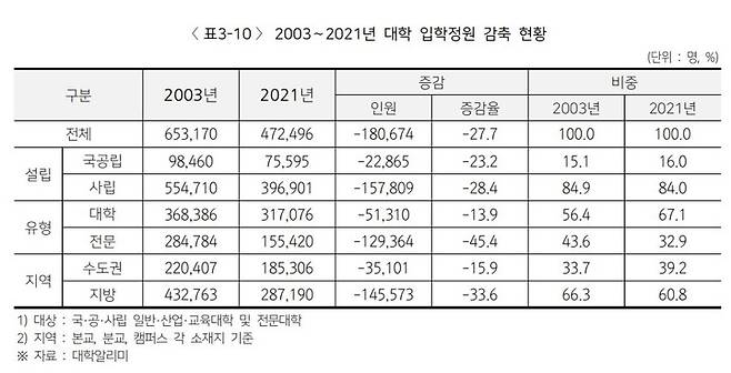 [세종=뉴시스] 대학교육연구소가 정의당 의뢰로 낸 '대학 구조조정 현재와 미래' 연구 보고서 중 '2003∼2021년 대학 입학정원 감축 현황' 표. (자료=대학교육연구소 홈페이지 갈무리). 2023.06.02. photo@newsis.com *재판매 및 DB 금지