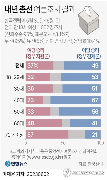 [그래픽] 내년 총선 여론조사 결과 (서울=연합뉴스) 이재윤 기자 = 한국갤럽이 지난달 30일부터 이달 1일까지 전국 만 18세 이상 1천2명을 대상으로 조사한 결과 내년 총선 결과 전망에 대해서는 37%가 '여당 다수 당선', 49%가 '야당 다수 당선'을 선택했다.
    연령별로 보면 70대 이상에서는 '여당 승리'(정부 지원론), 50대 이하에서는 '야당 승리'(정부 견제론)가 우세했다. 
    yoon2@yna.co.kr
    트위터 @yonhap_graphics  페이스북 tuney.kr/LeYN1