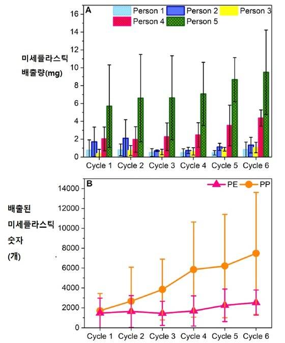 도마의 미세플라스틱 배출 실험 결과. (A) 실험 참가자 5명(Person 1~5)에 따라 배출량이 다르지만, 도마를 계속 사용할수록 미세플라스틱이 더 많이 배출된다. (B)폴리에틸렌(PE)보다 폴리프로필렌(PP) 재질의 도마에서 미세플라스틱이 더 많이 배출된다. [자료: ES&T, 2023]