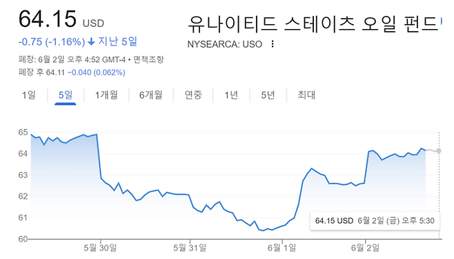 WTI 시세를 추종하는 상장지수펀드 USO 의 이번 주 시세 추이