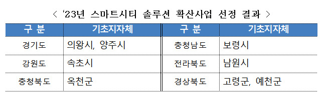 2023년 스마트시티 솔루션 확산사업 선정 결과 /사진=국토부