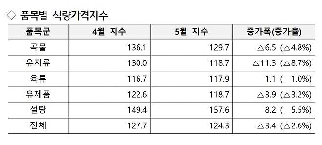 [세종=뉴시스] 식량농업기구(FAO) 품목별 식량가격지수. (자료=농림축산식품부 제공) *재판매 및 DB 금지