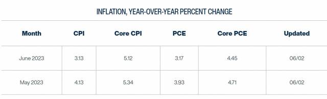 클리블랜드 연은의 인플레이션 나우캐스트 전망치