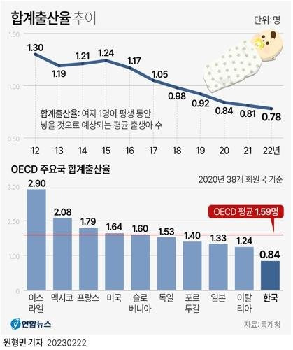 (서울=연합뉴스) 원형민 기자 = 여성 1명이 평생 낳을 것으로 예상되는 평균 출생아 수인 합계출산율이 0.7명대로 떨어졌다. 통계청은 2023년 2월 22일 이런 내용을 담은 '2022년 출생·사망통계 잠정 결과'와 '2022년 12월 인구동향'을 발표했다. circlemin@yna.co.kr