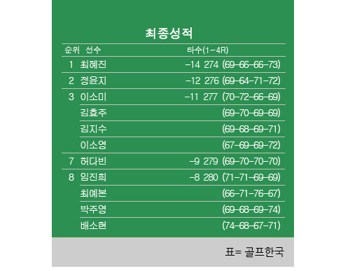 2023년 한국여자프로골프(KLPGA) 투어 롯데 오픈 최종순위. 최혜진 프로 우승, 정윤지 2위, 김효주·이소미·이소영·김지수 공동3위. 표=골프한국