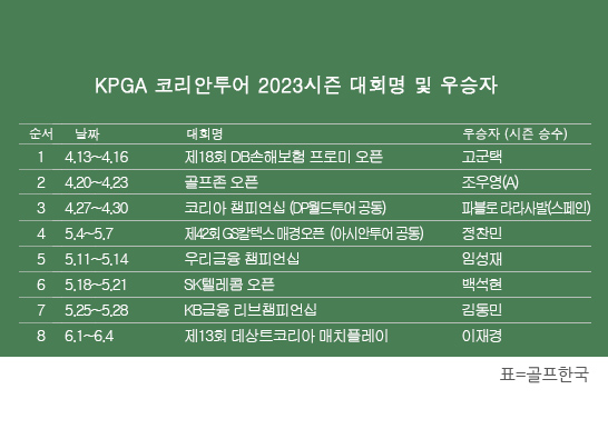 한국프로골프(KPGA) 코리안투어 2023시즌 우승자 명단. 이재경 프로, 제13회 데상트코리아 매치플레이 우승. 표=골프한국