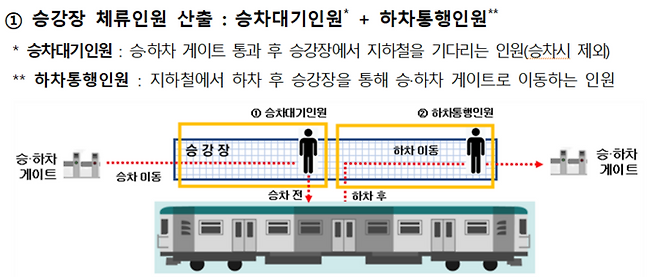 행정안전부가 지하철 혼잡도 분석을 위해 활용하는 승강장 체류인원 산출 개념도. 혼잡도( 밀집도)는  (승강장 체류인원 ÷ 승강장 면적(㎡)) ÷ 면적(㎡)당 기준인원으로 계산된다(자료=행정안전부).