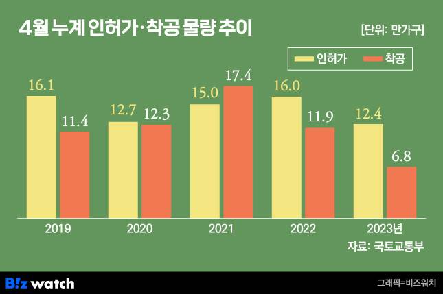 4월 누계 인허가 착공 물량 추이. /그래픽=비즈워치.