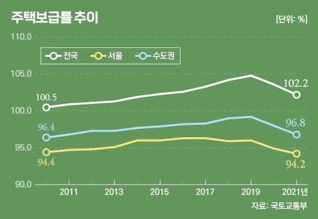 주택보급률 추이. /그래픽=비즈워치.