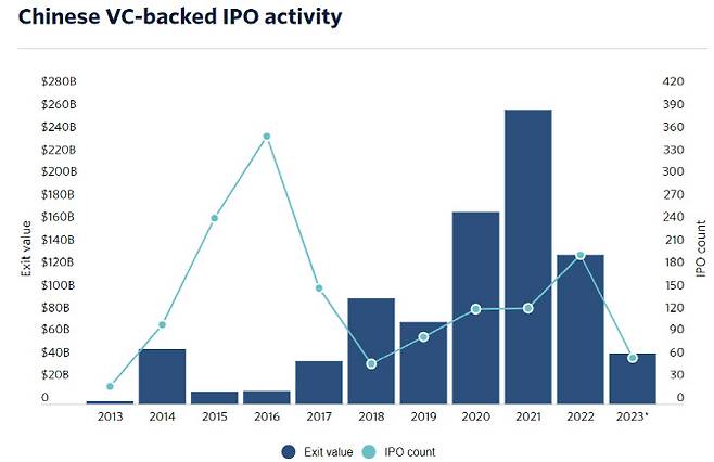 VC들로부터 투자받은 중국 기업들의 IPO 현황. 2023년 데이터는 지난 5월 23일까지 기준.(사진=피치북)