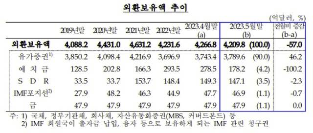 한국의 외환보유액 추이. /한국은행 자료 캡쳐