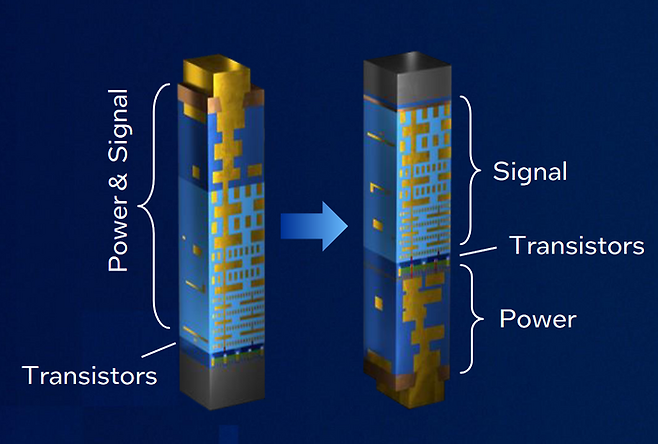 파워비아 구조도 - 인텔 후면전력공급 기술 ‘파워비아’(오른쪽)는 신호 배선과 전력 공급 배선을 분리했다. 전력 공급 배선을 웨이퍼 후면에 배치한 구조.