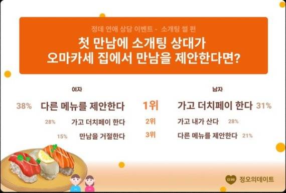 한 소셜 데이팅 앱 업체가 진행한 오마카세 관련 설문조사 결과.