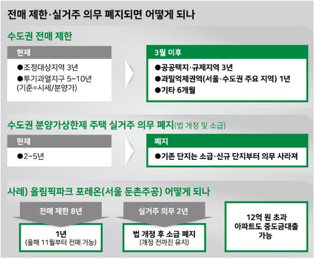 전매 제한·실거주 의무 폐지되면 어떻게 되나. 그래픽=강준구 기자