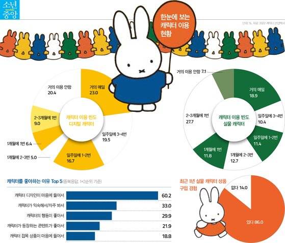 한눈에 보는 캐릭터 이용 현황