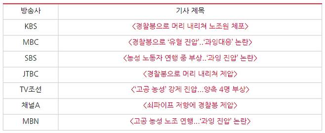 ▲ 5월31일, 광양제철소 앞 농성을 과잉진압한 보도한 저녁종합뉴스 기사 제목. 표=민주언론시민연합