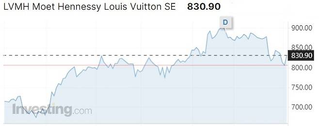 프랑스 증시에서 루이비통모에헤네시 6개월 주가 추이/사진=인베스팅닷컴
