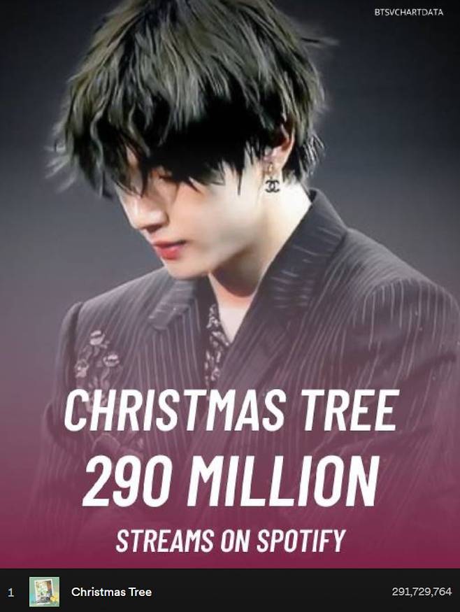 방탄소년단 뷔 'Christmas Tree' 스포티파이 2억 9000만 돌파