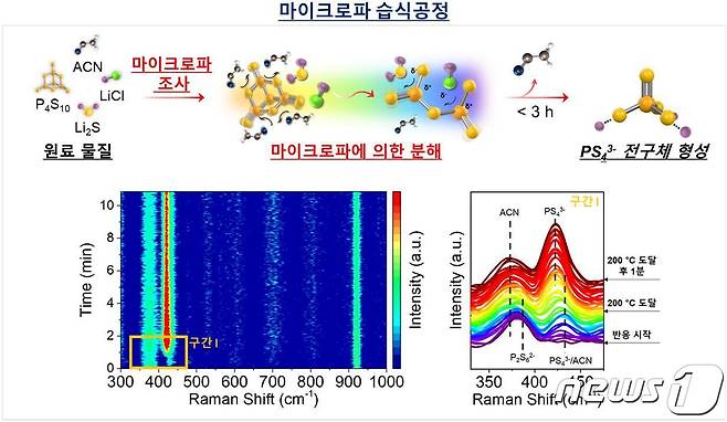 마이크로파 습식공정의 합성 개략도 및 메커니즘(고려대 제공)/뉴스1