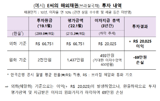 금융감독원 제공