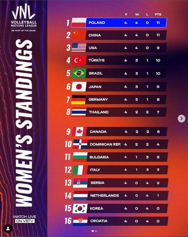 ■2023 FIVB VNL 1주차 여자배구 국가별 팀 순위.(자료출처=FIVB)