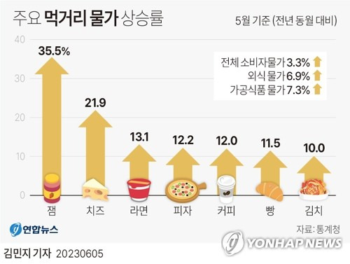 [그래픽] 주요 먹거리 물가 상승률 (서울=연합뉴스) 김민지 기자 = 5일 통계청 국가통계포털에 따르면 라면을 포함한 주요 먹거리 가격이 상승하며 지난달 전체 소비자물가 상승률이 3.3%인 데 비해 가공식품과 외식 물가 상승률은 각각 7.3%와 6.9%를 기록했다.
    minfo@yna.co.kr
    트위터 @yonhap_graphics  페이스북 tuney.kr/LeYN1