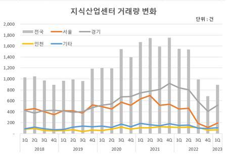 전국 지식산업센터 거래량 변화 (자료=지식산업센터114 ‘올해 1분기 전국 지식산업센터 보고서’)
