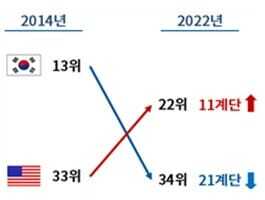 한국 미국 법인세 경쟁력 비교 (사진=대한상의)