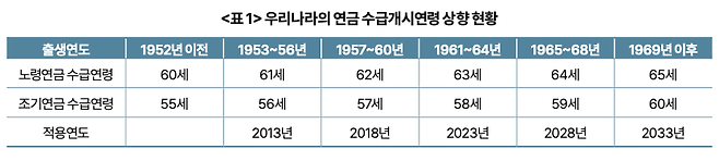 우리나라의 연금 수급개시연령 상향 현황. /한국개발연구원(KDI) 제공