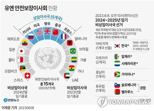 [그래픽] 유엔 안전보장이사회 현황 (서울=연합뉴스) 이재윤 기자 = 유엔총회는 6일 오전 10시(한국시간 오후 11시) 미국 뉴욕 유엔본부에서 2024∼2025년 임기의 안전보장이사회(안보리) 비상임이사국 선거를 치른다. 이 선거에서 한국이 11년만에 유엔 안보리의 일원으로 재진입할지 여부가 결정된다. yoon2@yna.co.kr 페이스북 tuney.kr/LeYN1 트위터 @yonhap_graphics (끝)