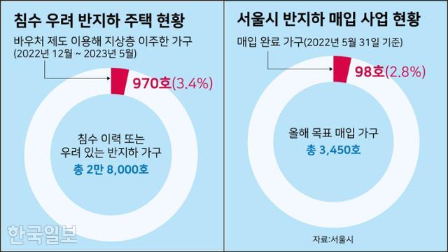 침수 우려 반지하 주택 및 서울시 매입 사업 현황. 그래픽=강준구 기자