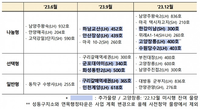 2023년도 사전청약 공급 계획. 국토교통부 