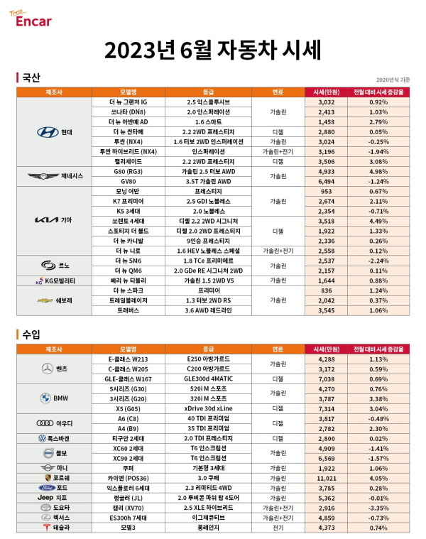 엔카닷컴 “신차 시장 회복세, 6월 중고차 시세도↑…G80·쏘렌토 등” [사진제공=엔카닷컴]